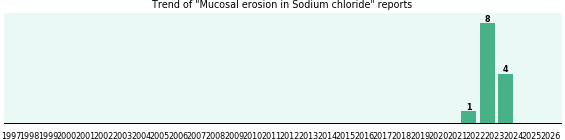 Could Sodium chloride cause Mucosal erosion? Could Sodium chloride cause Mucosal erosion?